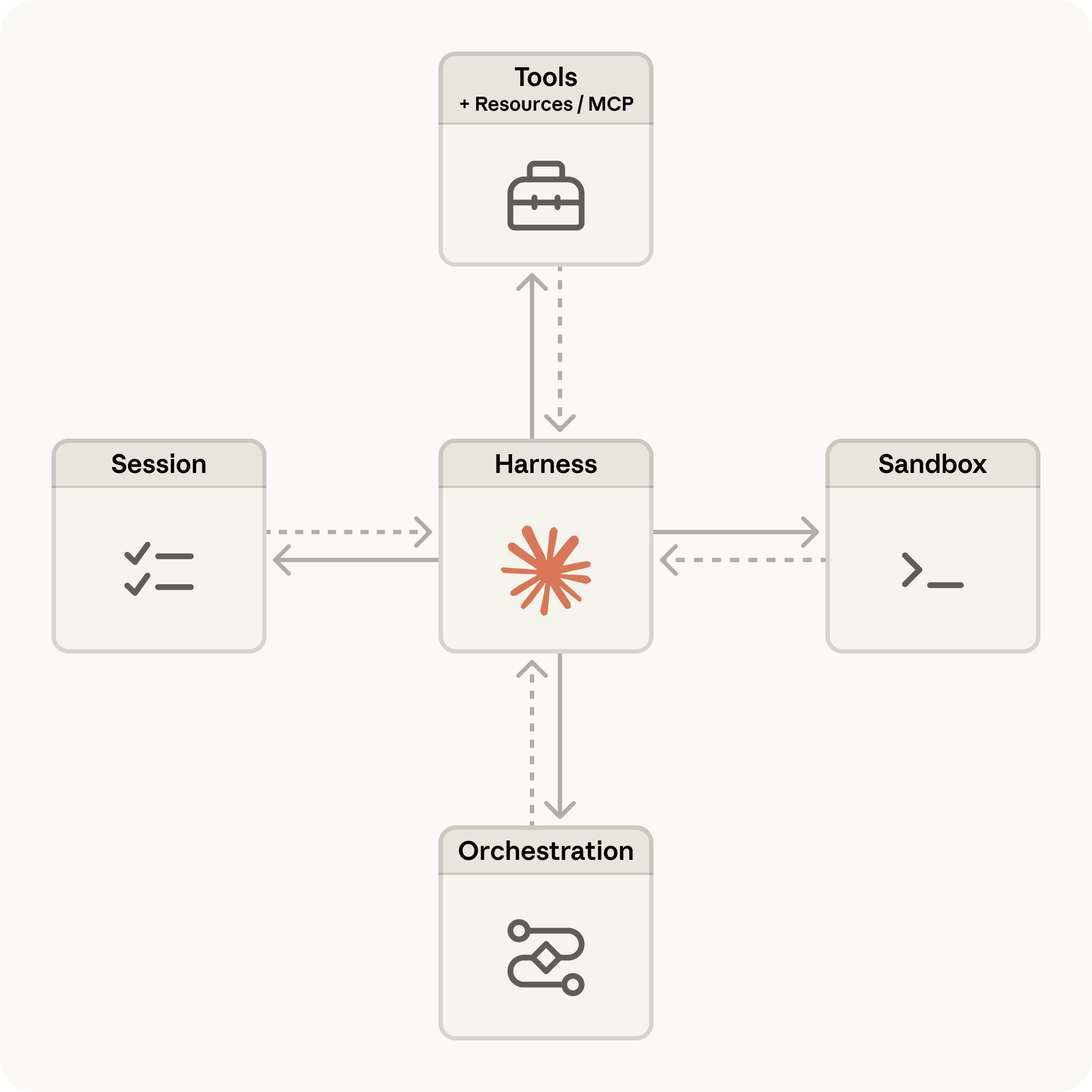 Managed Agents architecture diagram showing the Harness at center connected to Tools, Session, Sandbox, and Orchestration layers